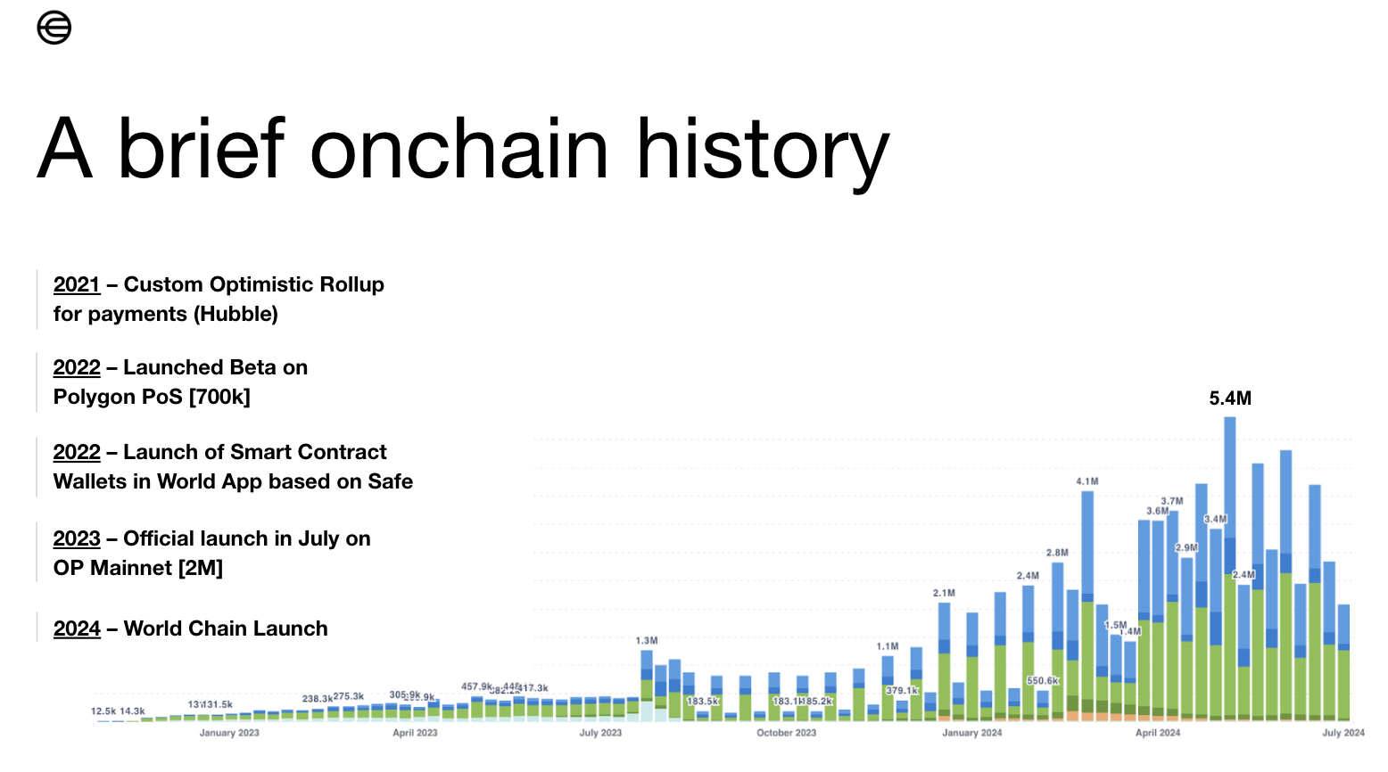 Onchain Evolution of World App